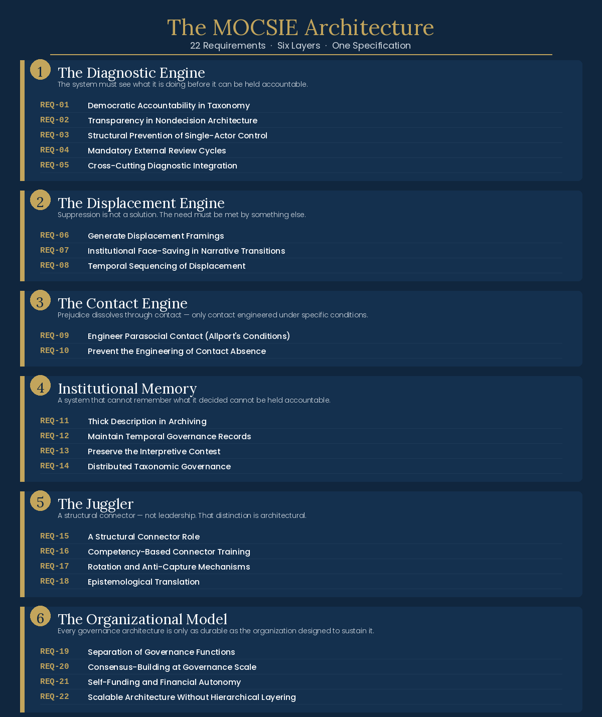 MOCSIE Architecture — Six Layers, 22 Requirements